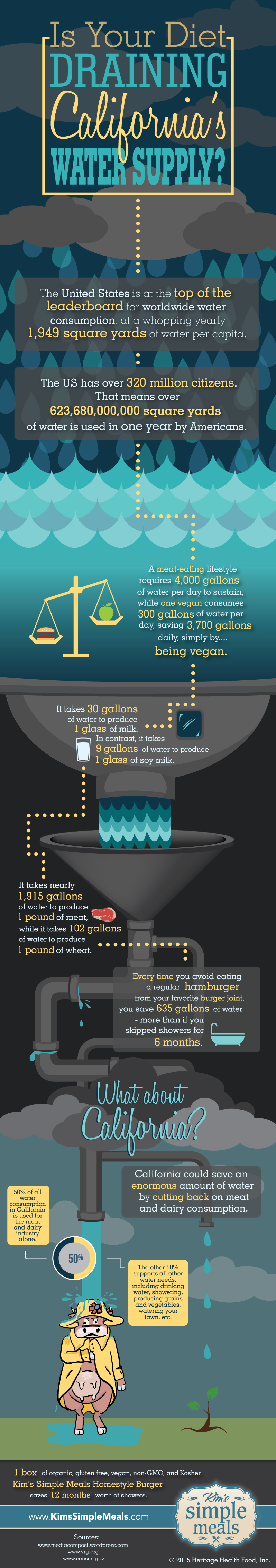 Is Your Diet Draining California's Water Supply? - The California Drought